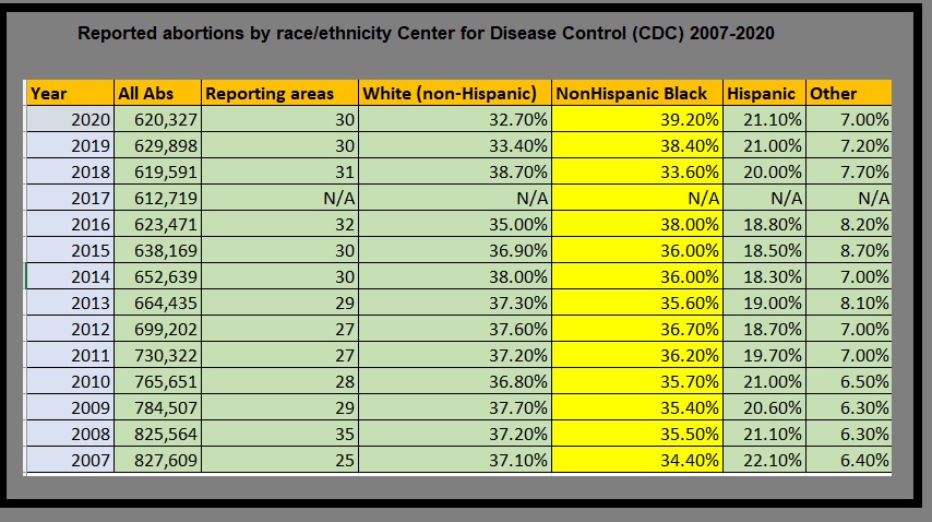 Image: Abortion (percentages by race ethnicity) disproportionately targets communities of color CDC 2020