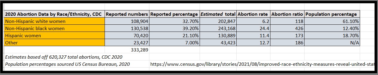 Image: Black abortion stats by race ethnicity CDC 2020