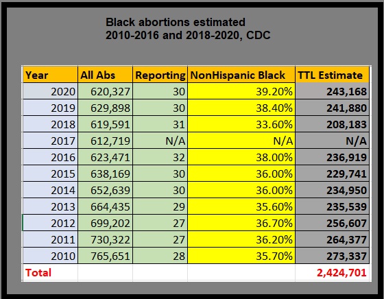 Image: Black abortions estimated past decade 2010 to 2020 CDC