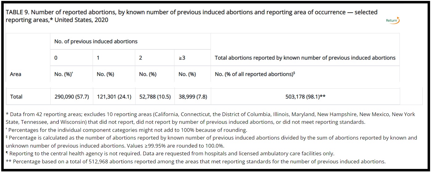 Image: CDC 2020 abortion data on previous abortions