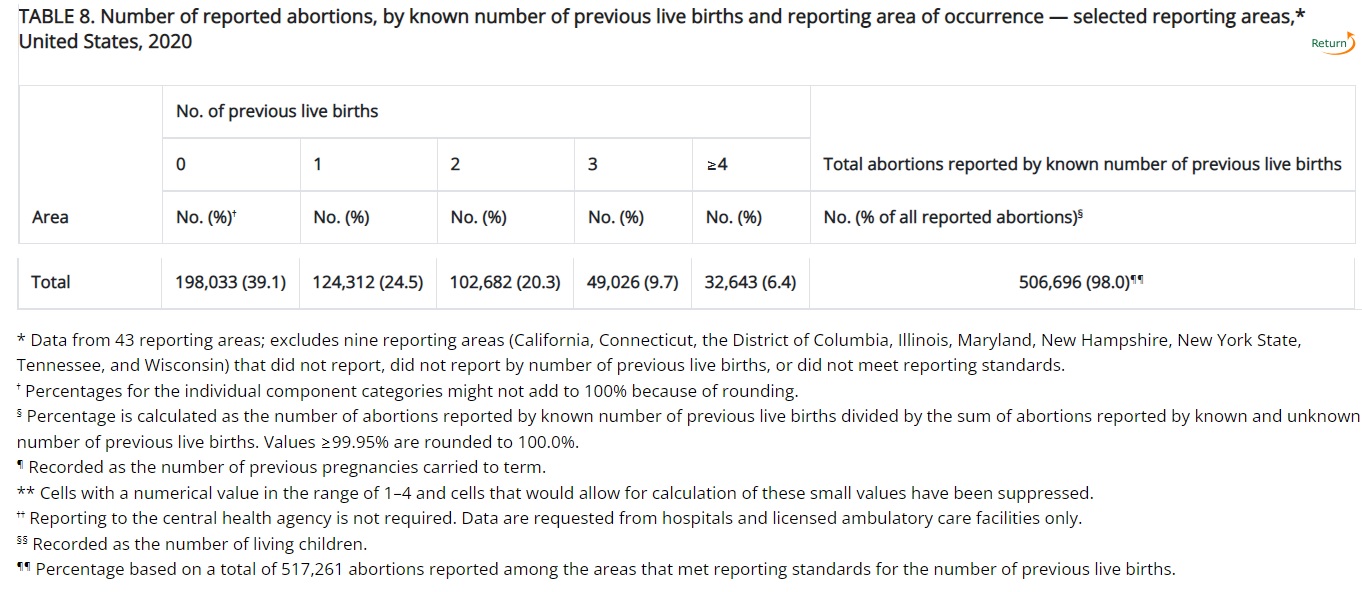 Image: CDC 2020 abortion data on previous live births