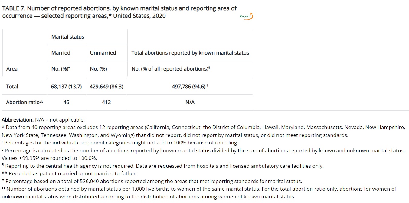 Image: Majority of abortions on unmarried women in 2020