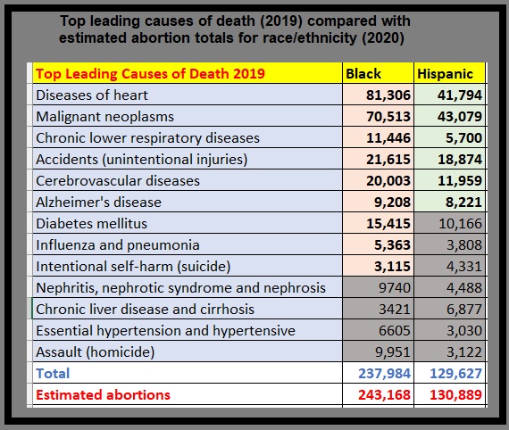 Image: Top leading causes of death 2019 v Black Hispanic est abortion 2020