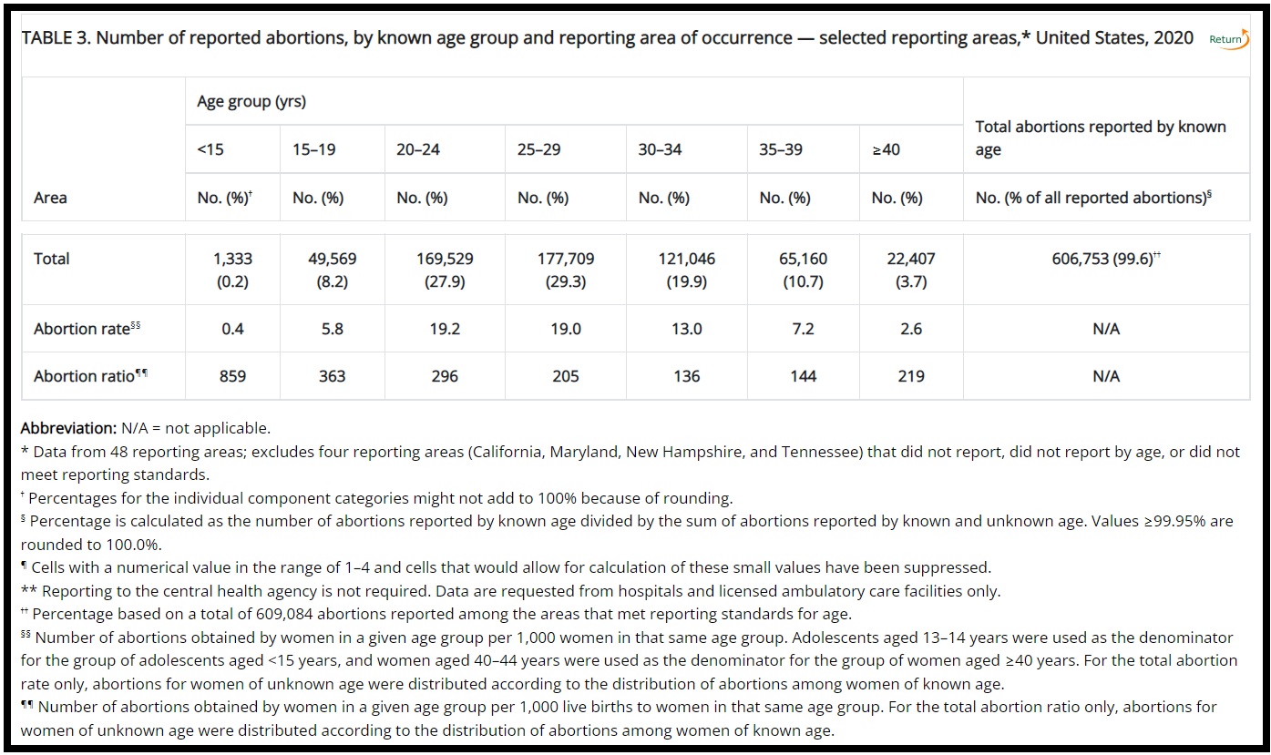 Image: Women in 20's have highest abortion rates CDC 2020