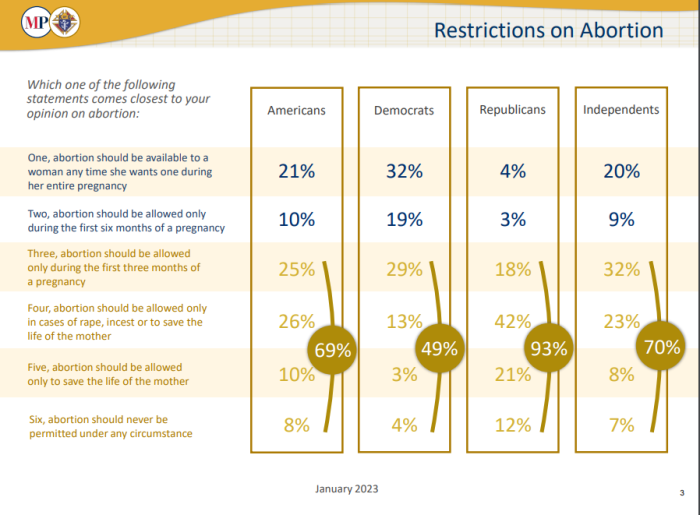 Marist poll, abortion 2023