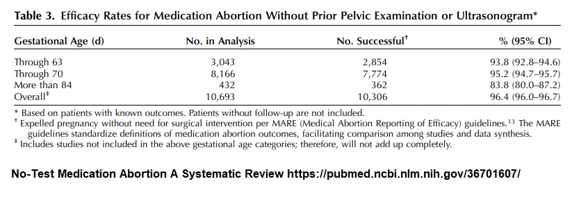 Image: Failure rate of abortion pill at 84 days increases