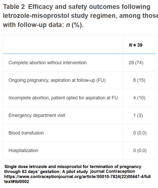 Abortion pill study used Letrozole in place of Mifeprex (Graph: journal Contraception) 