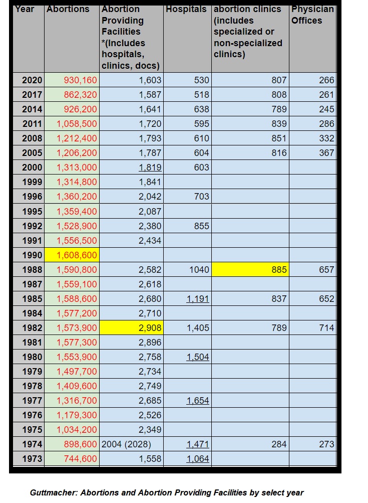 Abortions and abortion-providing facilities (abortion clinics) by select year data per Guttmacher Institute (Graph: Live Action News)