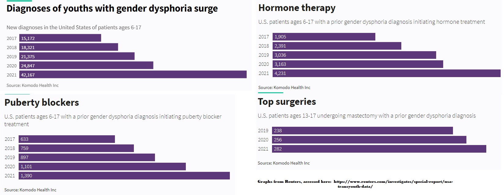 Adolescent youth: puberty blockers, hormone therapy, and top surgery GAC care (Graphs Per Reuters) 