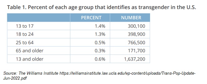 Transgender confusion and trans identifying adults and youth The Williams Institute (June 2022)