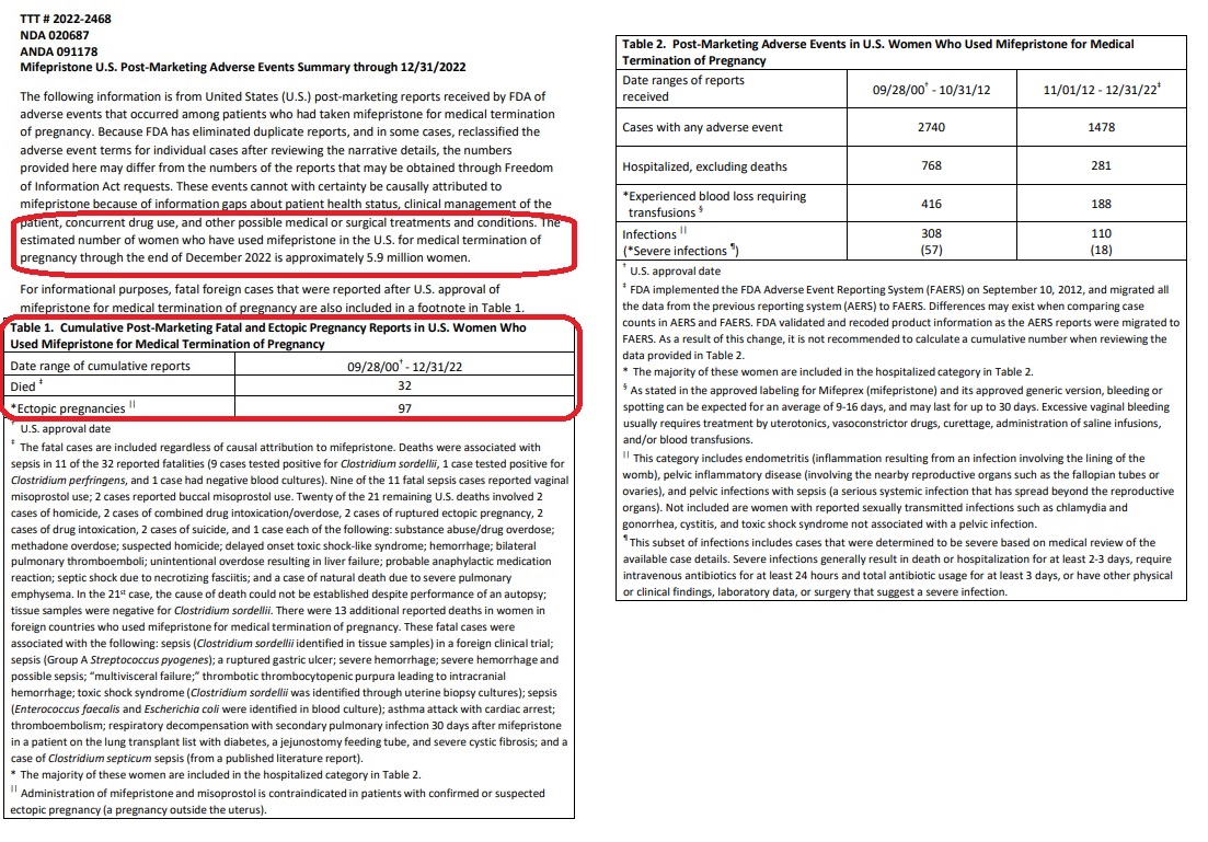 Abortion pill Mifepristone use and adverse events and deaths reported 2000 to December 31, 2022 to FDA