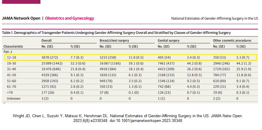 Transgender Surgeries by age 2016-2020 published by JAMA