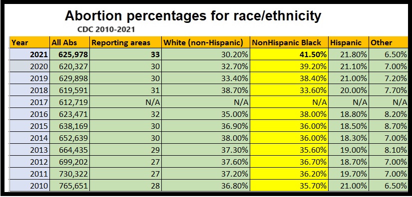 Communities of color: abortion data by race and ethnicity CDC 2010-2021 