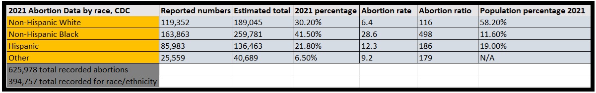 Abortion data on race, ethnicity, population among Communities of Color for 2021, CDC