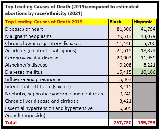 Leading causes of death (2019) v. Est. abortion communities of color (2021) (Graph: Live Action News) 