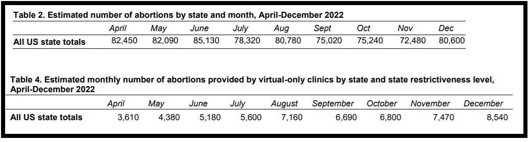 #WeCount monthly abortion numbers (April 22 to December 22) includes virtual only abortions