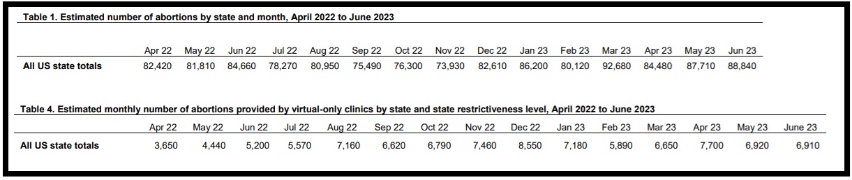 #WeCount monthly abortion numbers (April 22 to June 2023) includes virtual only abortions