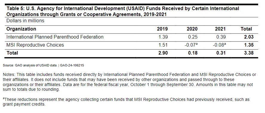 GAO IPPF and MSI funding from USAID (2019 to 2021)