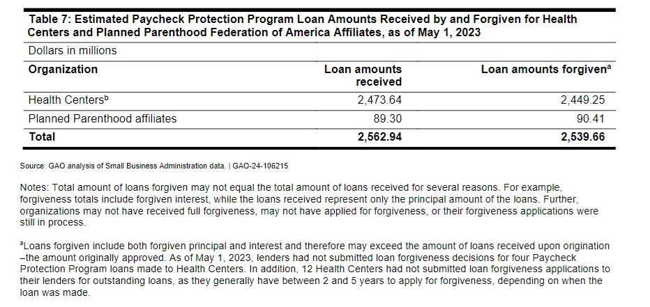 GAO PPP loan forgiveness to Planned Parenthood (2019 to 2021)