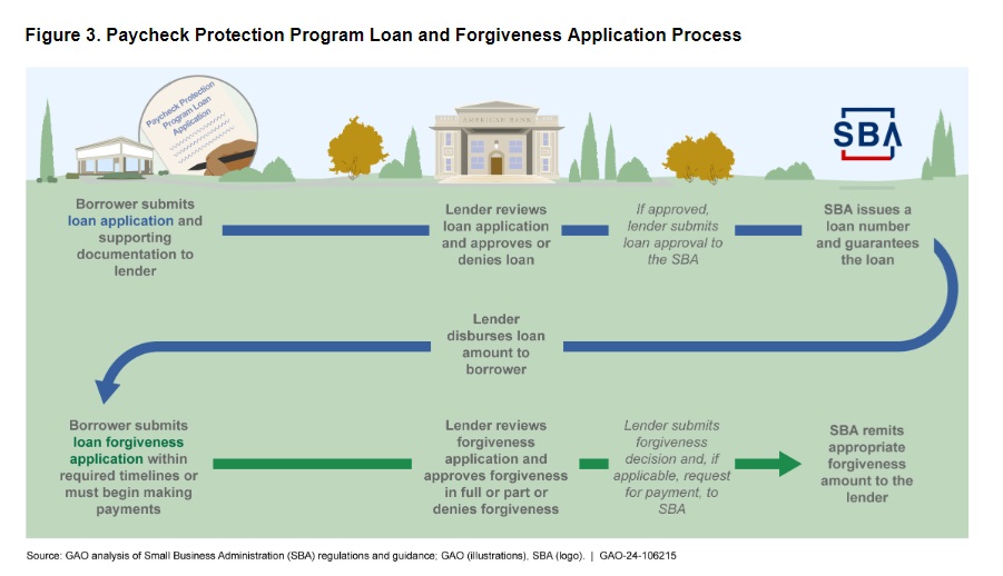 GAO Paycheck Protection Program and Loan Forgiveness