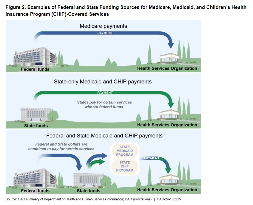 GAO report examples of state and federal Medicaid funding