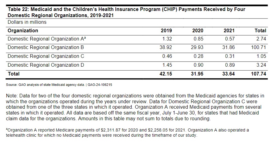 GAO report for federal funding of four regional abortion facilities (2019 to 2021) 