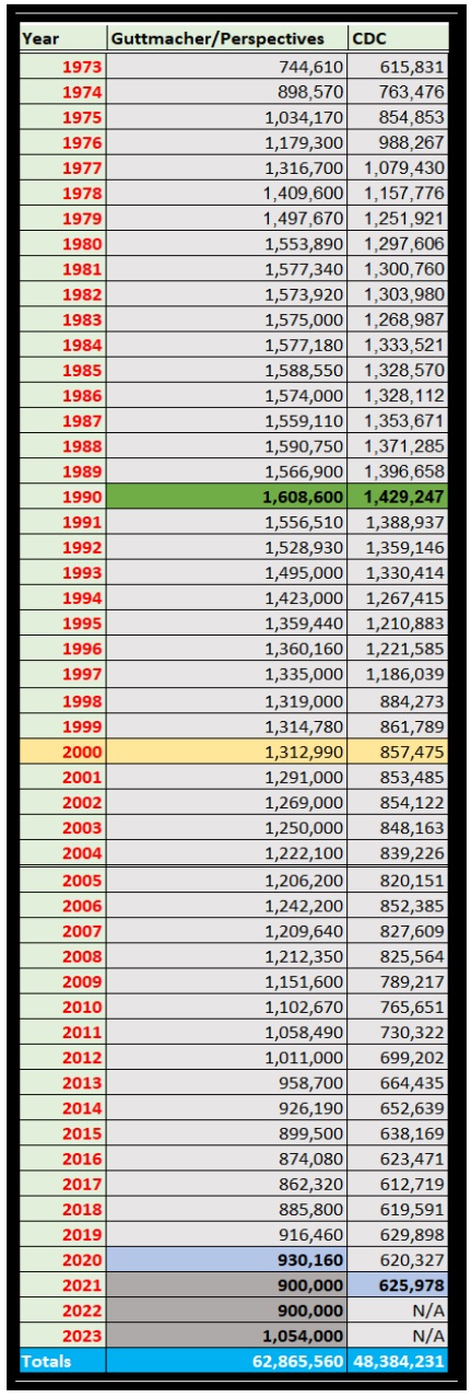 Abortion stats 1973-2023 Guttmacher (1973-2020) and CDC (1973 -2021) are actual counts; the rest are estimated