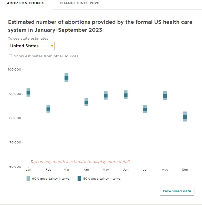 Estimated abortion numbers Jan to Sep 2023 (Guttmacher Institute's Monthly Provision Study)