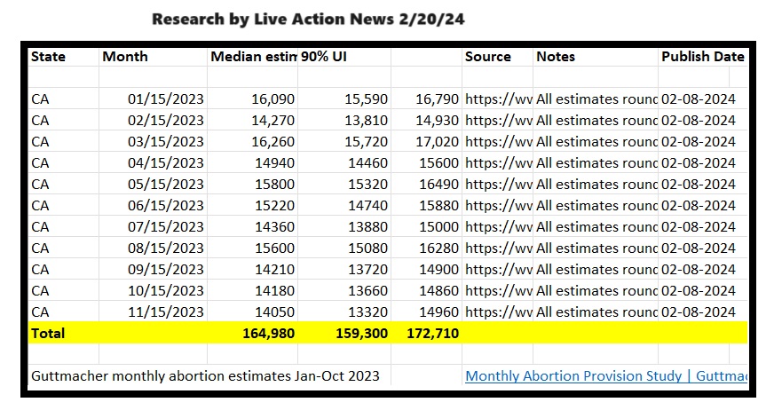 California estimated monthly abortion stats Jan-Oct 23 ( Data per Guttmacher Institute) 