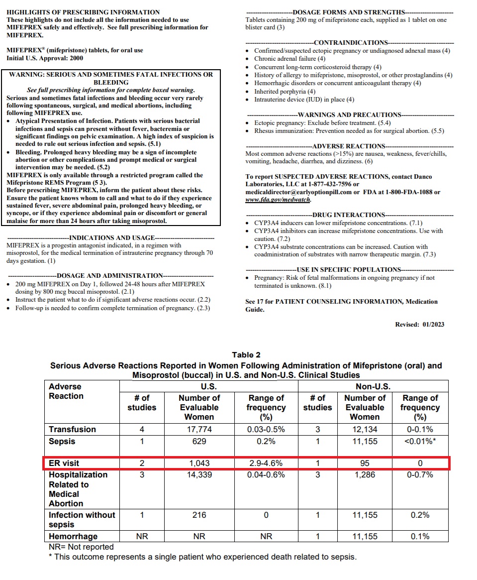 Mifepristone Jan 2023 label shows percentage of women taking abortion pill visit ER