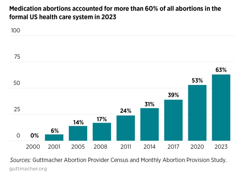 63% of abortions were abortion pills in 2023 (Image: Guttmacher Institute)