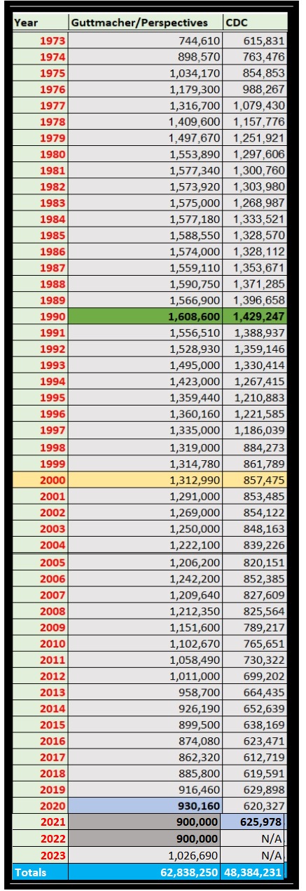 Abortion stats 1973-2023 Guttmacher published numbers (1973-2020) and CDC (1973 -2021) updated March 24