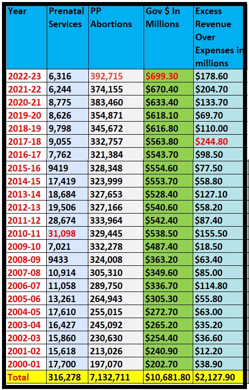 Planned Parenthood abortions revenue and taxpayer funding 2000-2022-23