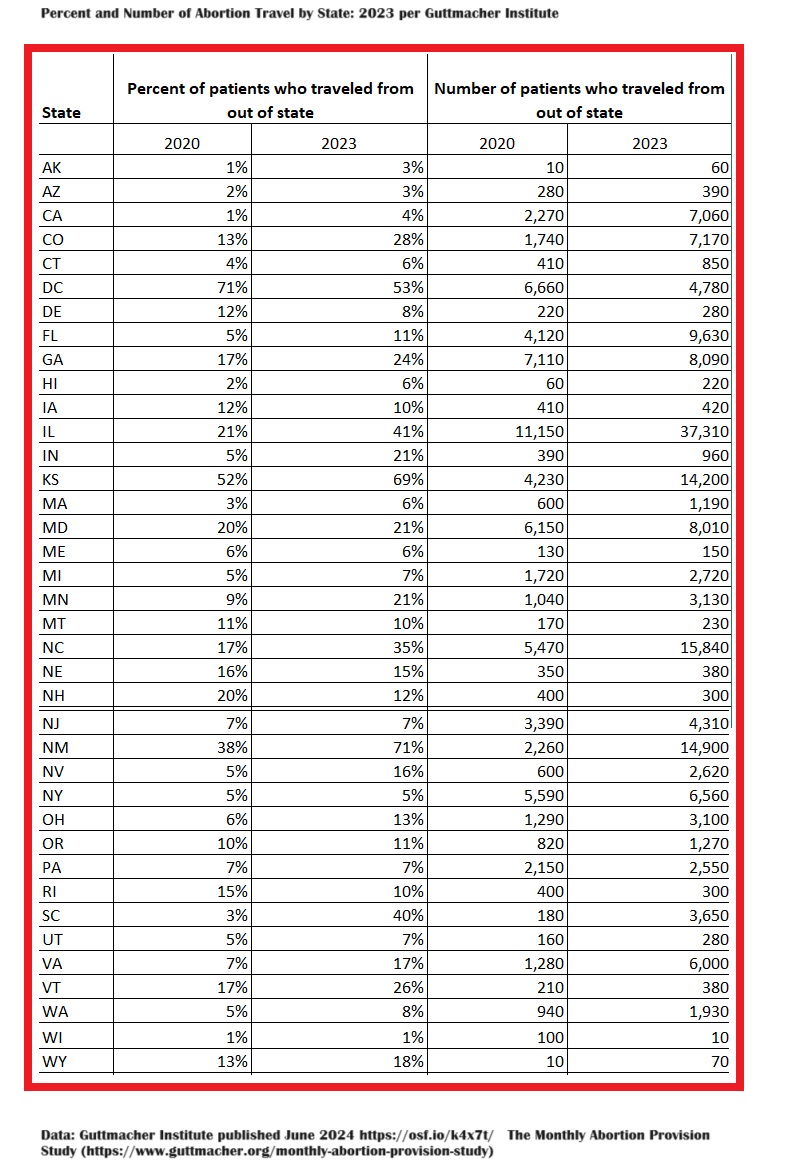 2023 Abortion Travel Number and Percent by State (Spreadsheet: Guttmacher Institute) 