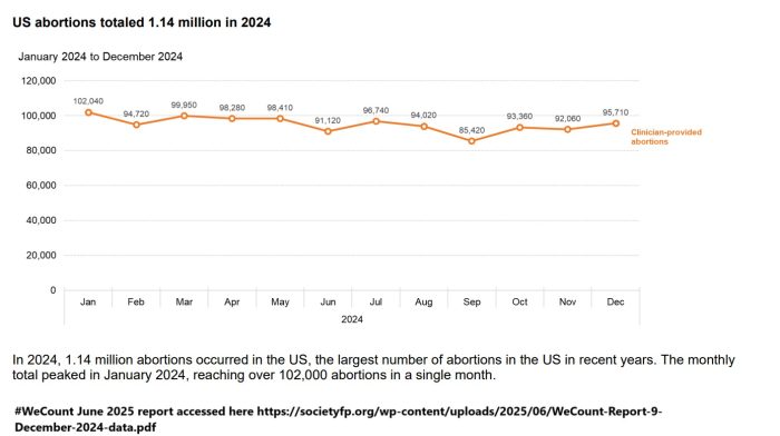 #WeCount June 2025 reports 1.14M abortions in 2024