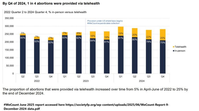 #WeCount June 2025 reports one in 4 abortions are telehealth abortions