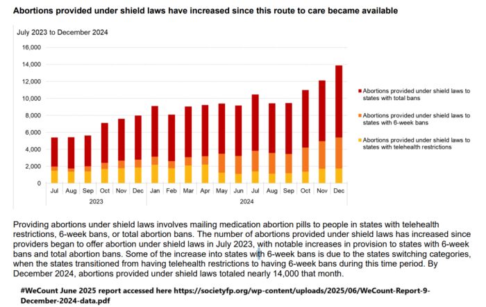 #WeCount for July 2023 to December 2024 abortions under shield laws abortions